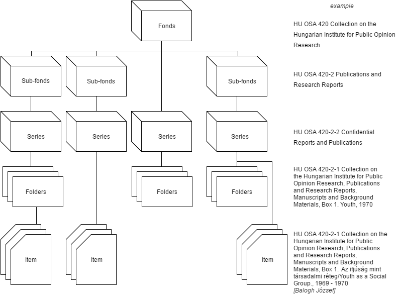 Overview of Archival Holdings